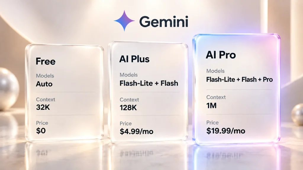 Gemini plans compared: Free with Auto, 32K context, $0; AI Plus with Flash-Lite and Flash, 128K, $4.99 a month; AI Pro with Flash-Lite, Flash and Pro, 1M, $19.99 a month